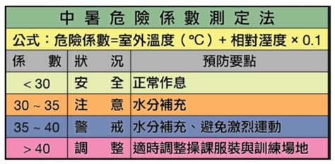 危險係數顏色